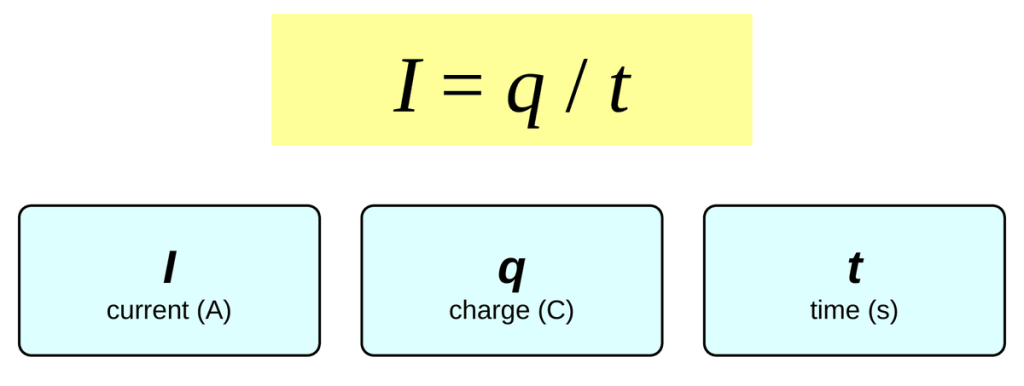 The equation I = q / t in a yellow box. Below it, three cards: I is current in amperes, q is charge in coulombs, and t is time in seconds.