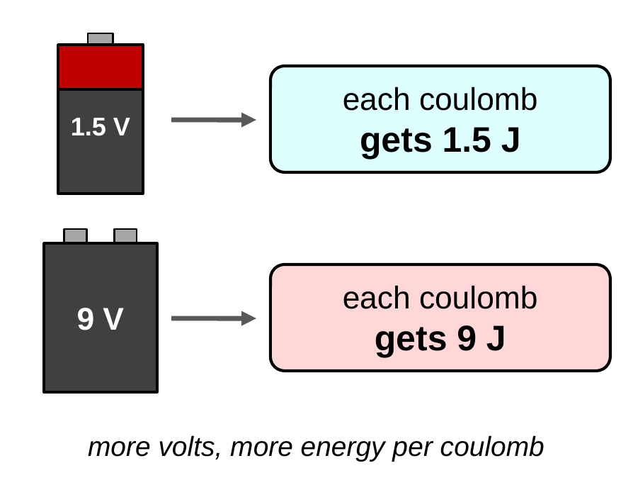 Top: a 1.5 V cell with an arrow to a card that says each coulomb gets 1.5 J. Bottom: a 9 V battery with an arrow to a card that says each coulomb gets 9 J. Caption: more volts, more energy per coulomb.