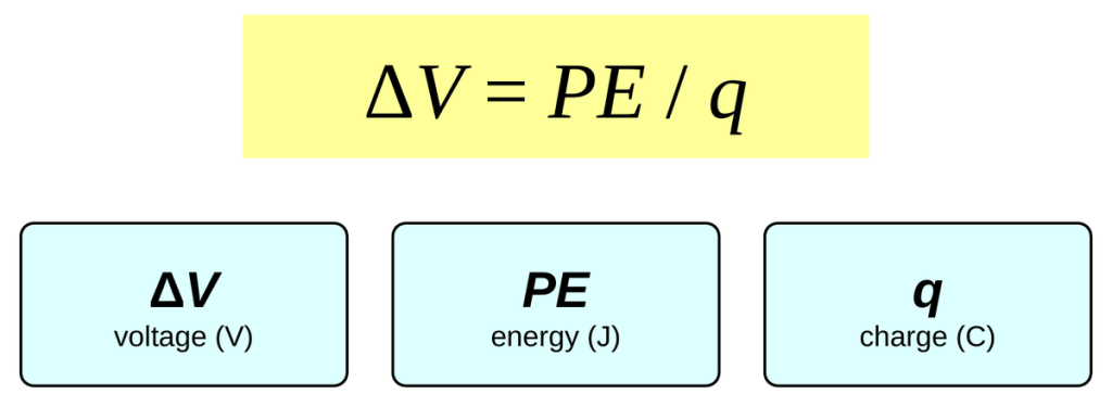 The equation delta V = PE / q in a yellow box. Below it, three cards: delta V is voltage in volts, PE is electric potential energy in joules, and q is charge in coulombs.