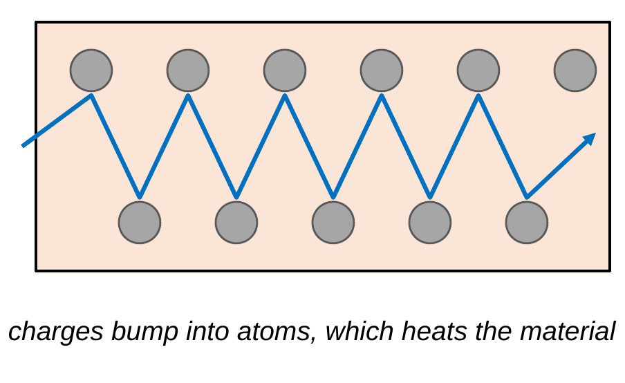 A block of material with two rows of gray atoms. A blue zigzag path shows a charge bouncing back and forth off the atoms as it moves left to right. Caption: charges bump into atoms, which heats the material.