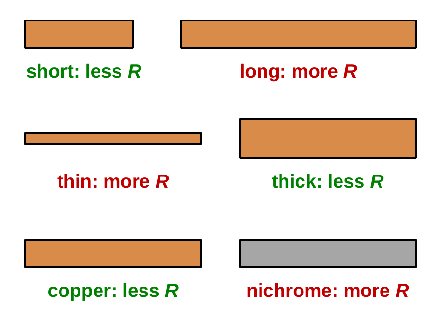 Three comparisons of wires. A short wire has less resistance than a long wire. A thin wire has more resistance than a thick wire. A copper wire has less resistance than a nichrome wire of the same size.