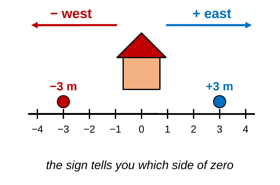 A number line from −4 to +4 meters with a house at 0. An arrow pointing right is labeled + east and an arrow pointing left is labeled − west. A blue dot at +3 m and a red dot at −3 m.