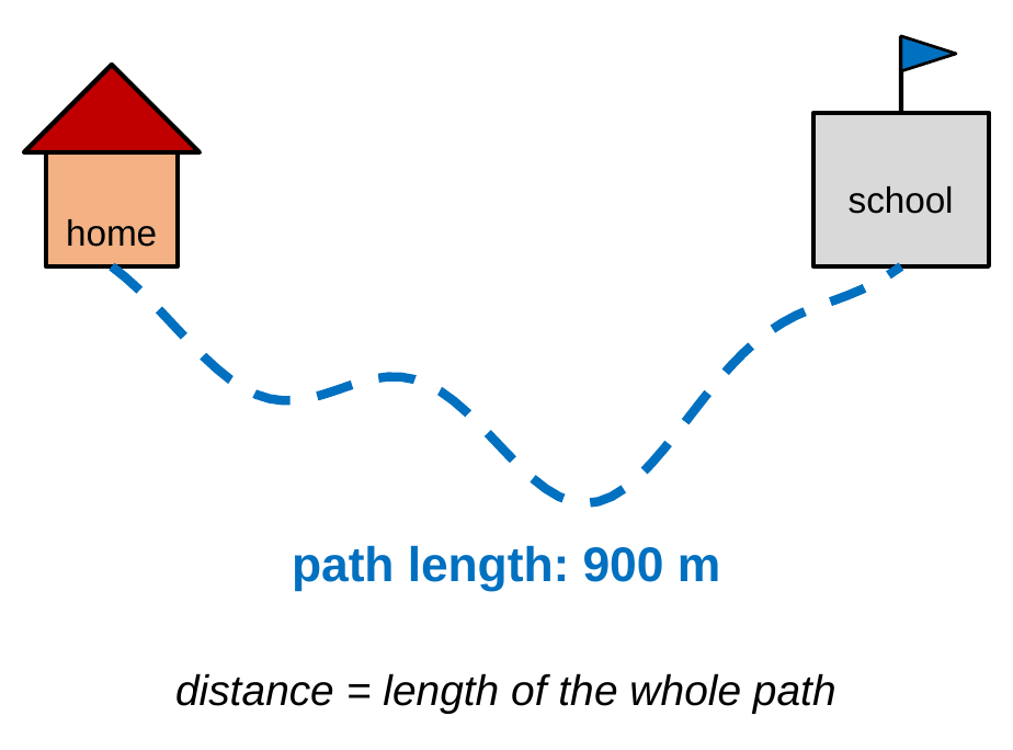 A house on the left and a school on the right, connected by a winding blue dashed path. The path is labeled path length 900 m. Caption: distance is the length of the whole path.