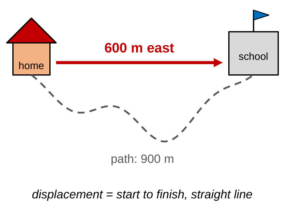 The same home and school. A gray dashed winding path labeled path 900 m, and a straight red arrow from home to school labeled 600 m east.
