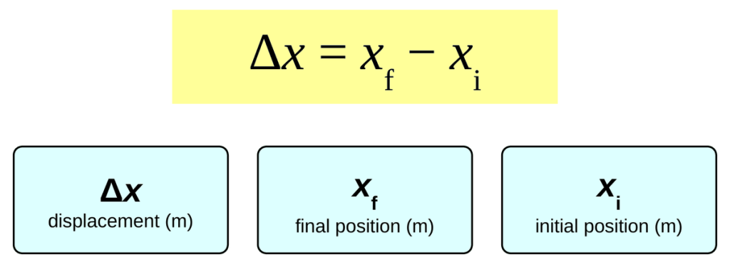 The equation Δx = x_f − x_i in a yellow box. Below it, three cards: Δx is displacement in m, x_f is final position in m, and x_i is initial position in m.