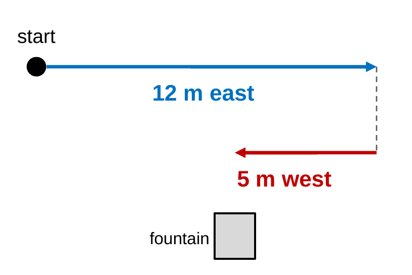 A blue arrow pointing right labeled 12 m east, and below it a red arrow pointing left from the end of the first arrow, labeled 5 m west. The start is marked on the left.
