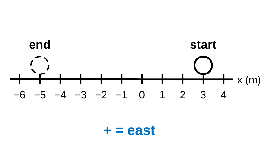 A number line from −6 to +4 meters. A ball labeled start sits at +3 m and a dashed circle labeled end sits at −5 m. A note says + = east.