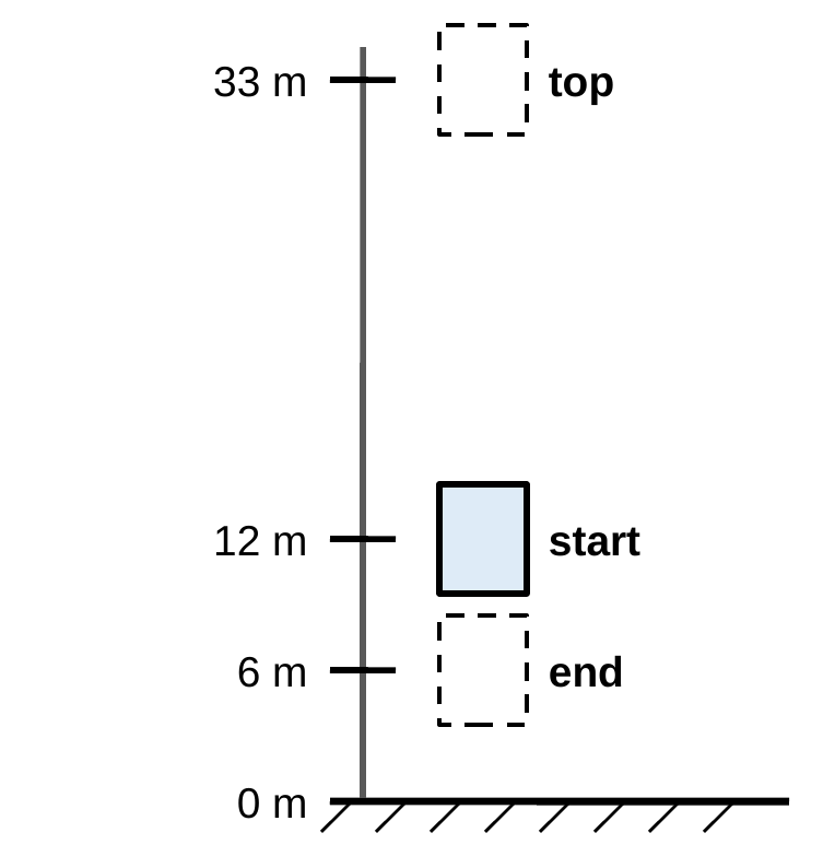 A vertical scale showing heights of 0, 6, 12, and 33 meters above the ground. A small elevator car sits at 12 m, labeled start. Dashed outlines of the car at 33 m and 6 m are labeled top and end.
