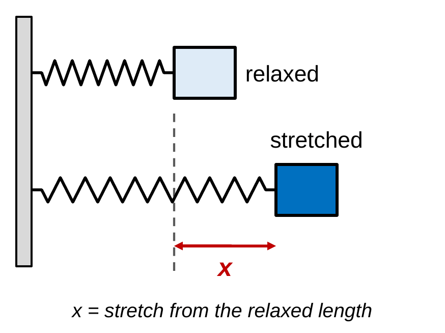 A spring attached to a wall with a block on the end. On top, the spring is relaxed. Below, the spring is stretched farther, and an arrow labeled x shows the stretch from the relaxed position, marked by a dashed line.
