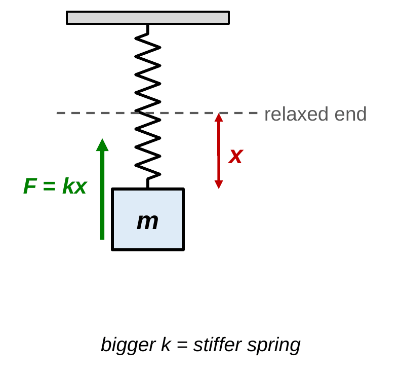 A spring hangs from the ceiling with a mass attached. A dashed line shows where the end of the relaxed spring was, and a red arrow labeled x shows how far the mass stretched it. A green arrow labeled F = kx points up from the mass.