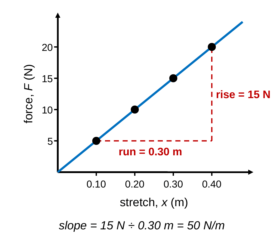 A graph of force in newtons versus stretch in meters. Four data points lie on a straight line through the origin: 5 N at 0.10 m, 10 N at 0.20 m, 15 N at 0.30 m, and 20 N at 0.40 m. A dashed triangle shows a run of 0.30 m and a rise of 15 N. Caption: slope = 15 N ÷ 0.30 m = 50 N/m.