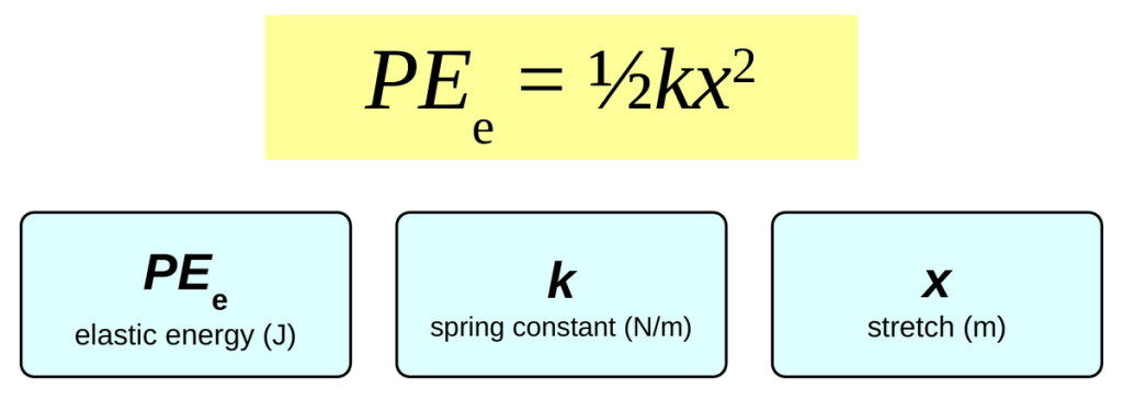 The equation PE e = one half k x squared in a yellow box. Below it, three cards: PE e is elastic potential energy in joules, k is the spring constant in newtons per meter, and x is the stretch in meters.