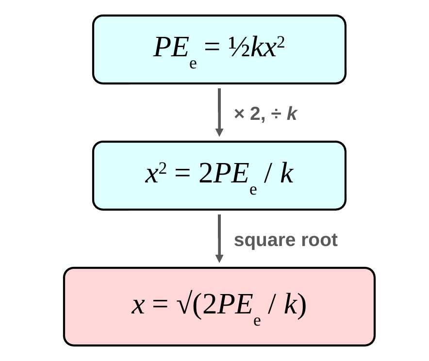 Three equation cards stacked with arrows between them. PE e = one half k x squared, then multiply by 2 and divide by k to get x squared = 2 PE e over k, then take the square root to get x = the square root of 2 PE e over k.