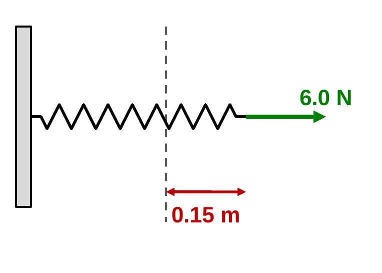 A spring attached to a wall is pulled to the right by a 6.0 N force, stretching it 0.15 m past a dashed line marking its relaxed length.