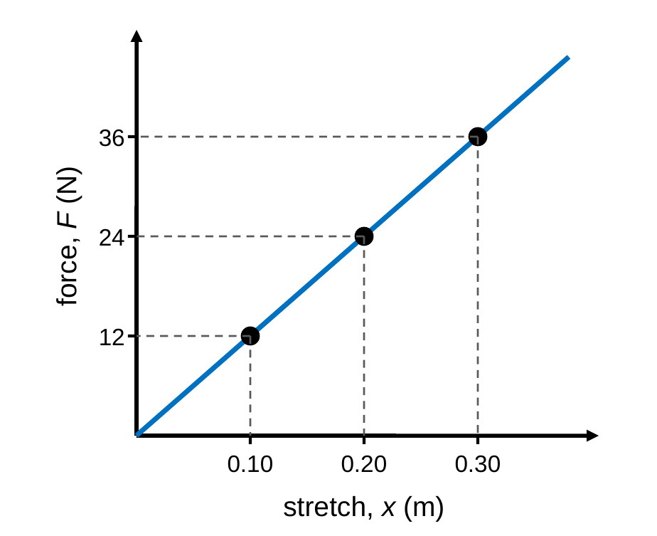 A graph of force in newtons versus stretch in meters. Data points at 12 N and 0.10 m, 24 N and 0.20 m, and 36 N and 0.30 m lie on a straight line through the origin.