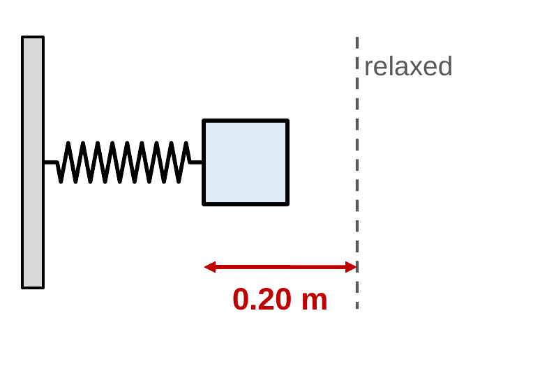 A spring squeezed against a wall by a block, compressed 0.20 m from a dashed line marking its relaxed length.