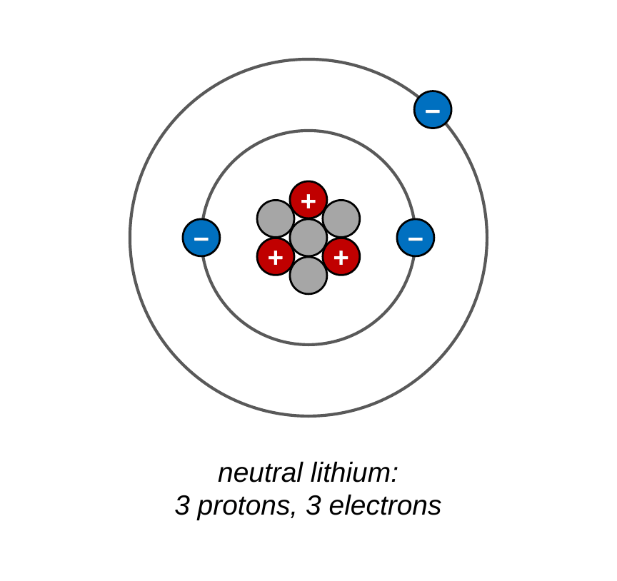 A Bohr model of a lithium atom. The nucleus in the center has 3 red protons marked plus and 4 gray neutrons. Two blue electrons marked minus sit on the inner orbit and one blue electron sits on the outer orbit. Caption: neutral lithium, 3 protons and 3 electrons.