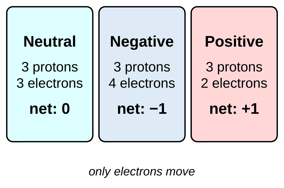 Three cards. Neutral: 3 protons, 3 electrons, net 0. Negative: 3 protons, 4 electrons, net minus 1. Positive: 3 protons, 2 electrons, net plus 1. Caption: only electrons move.