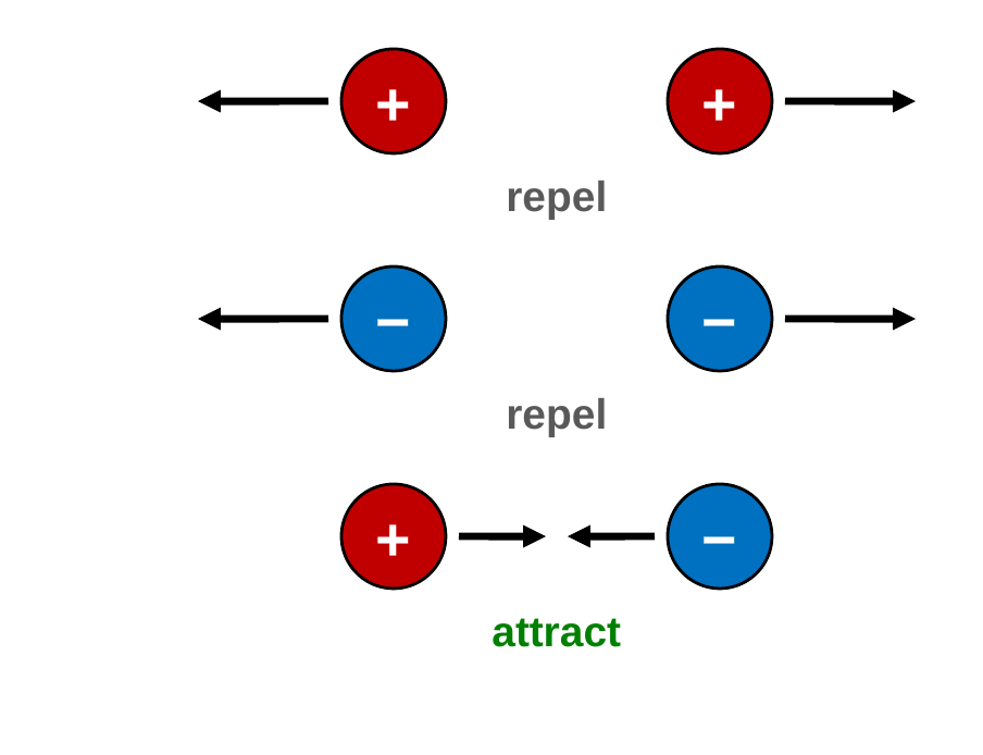 Three pairs of charges. Two positive charges with arrows pointing away from each other, labeled repel. Two negative charges with arrows pointing away from each other, labeled repel. A positive and a negative charge with arrows pointing toward each other, labeled attract.