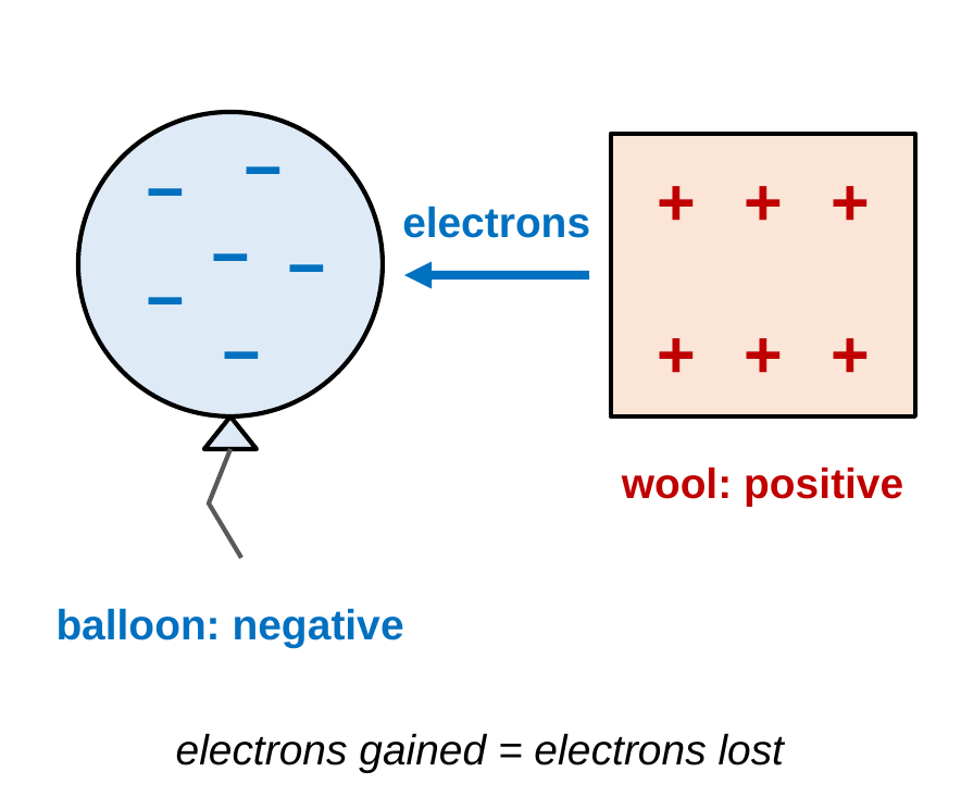 A light blue balloon covered with minus signs next to a piece of wool covered with plus signs. A blue arrow labeled electrons points from the wool to the balloon. Labels: balloon is negative, wool is positive.