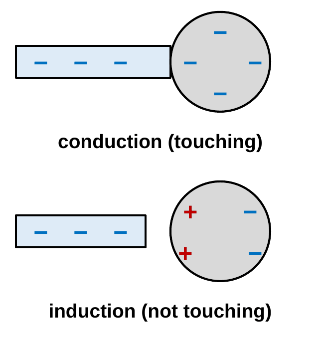 Top: a negative rod touches a metal sphere, and minus signs spread over the sphere, labeled conduction, touching. Bottom: a negative rod is held near a metal sphere without touching. Plus signs gather on the near side of the sphere and minus signs on the far side, labeled induction, not touching.