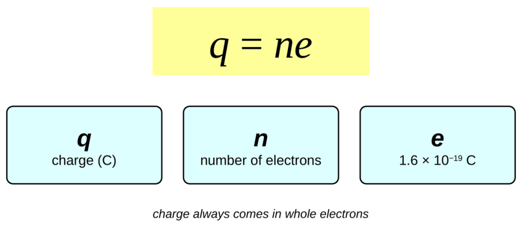 The equation q = n e in a yellow box. Below it, three cards: q is charge in coulombs, n is the number of electrons, and e equals 1.6 times 10 to the negative 19 coulombs. Caption: charge always comes in whole electrons.