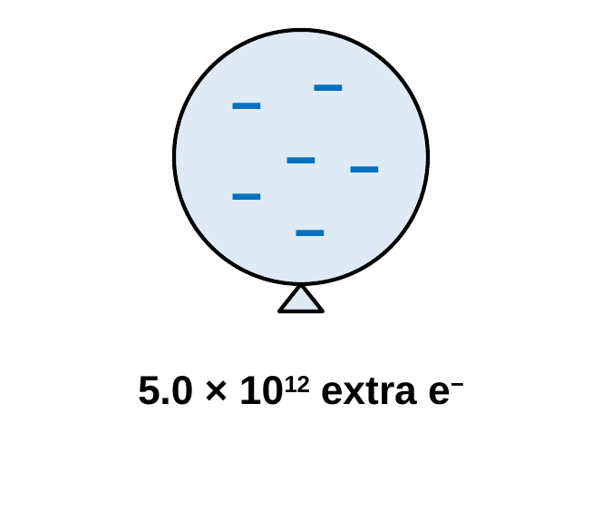 A light blue balloon covered with minus signs, labeled 5.0 times 10 to the 12 extra electrons.