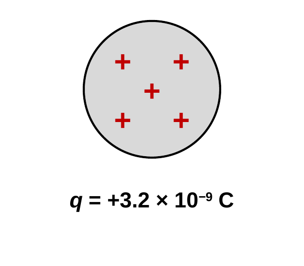 A gray metal sphere with plus signs, labeled q equals plus 3.2 times 10 to the negative 9 coulombs.
