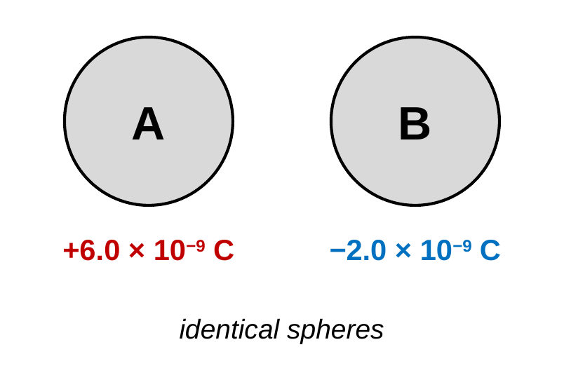 Two gray metal spheres labeled A and B. Sphere A is labeled plus 6.0 times 10 to the negative 9 coulombs and sphere B is labeled minus 2.0 times 10 to the negative 9 coulombs.