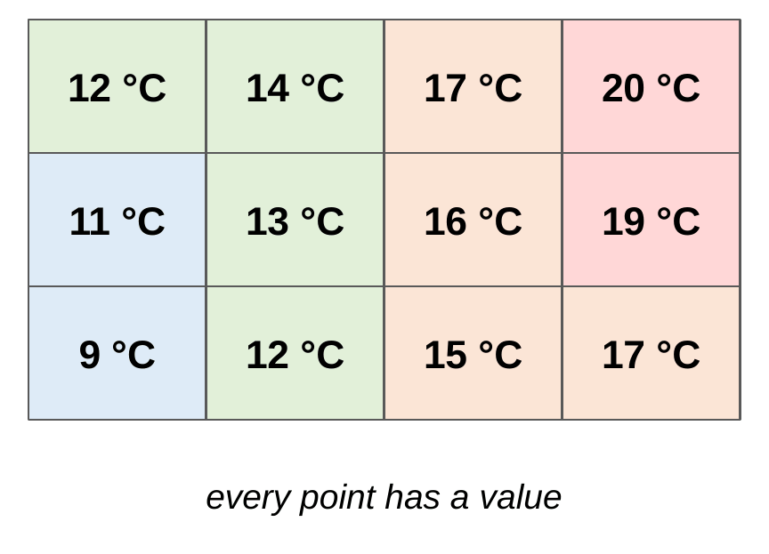 A weather map drawn as a grid of 12 squares, each showing a temperature in degrees Celsius, from 9 degrees in the cool corner to 20 degrees in the warm corner. Caption: every point has a value.