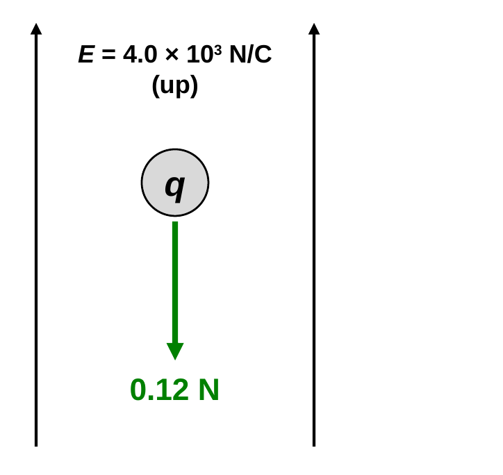 Two upward field lines labeled E equals 4.0 times 10 to the 3 newtons per coulomb, with a charge marked q between them and a green force arrow pointing down labeled 0.12 N.