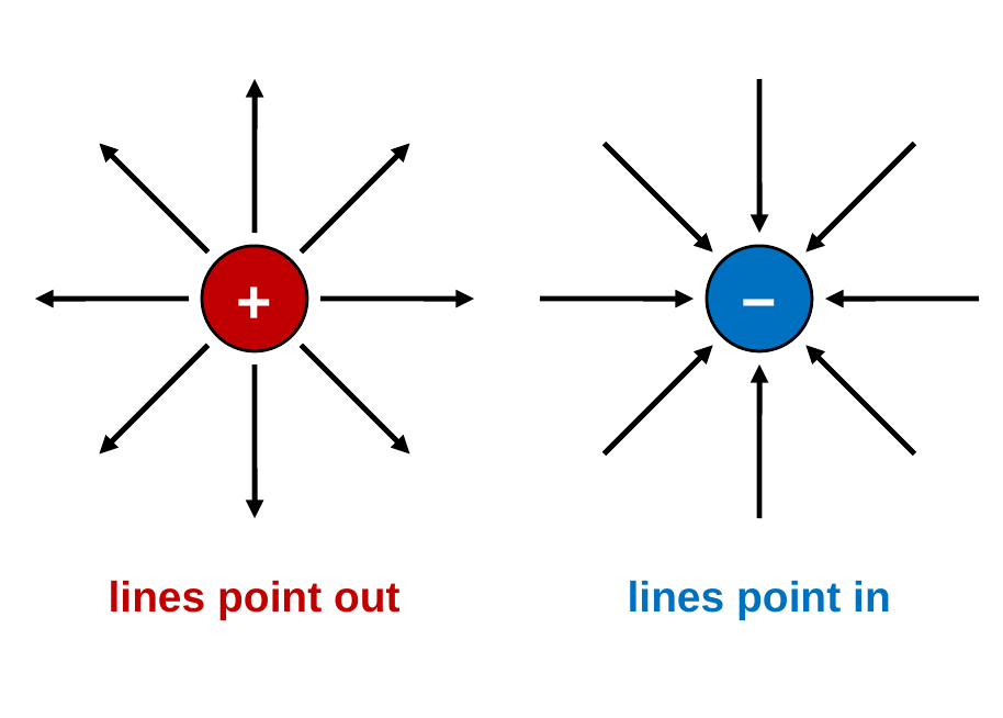 Left: a positive charge with eight straight field lines, all with arrows pointing away from the charge. Right: a negative charge with eight straight field lines, all with arrows pointing toward the charge.
