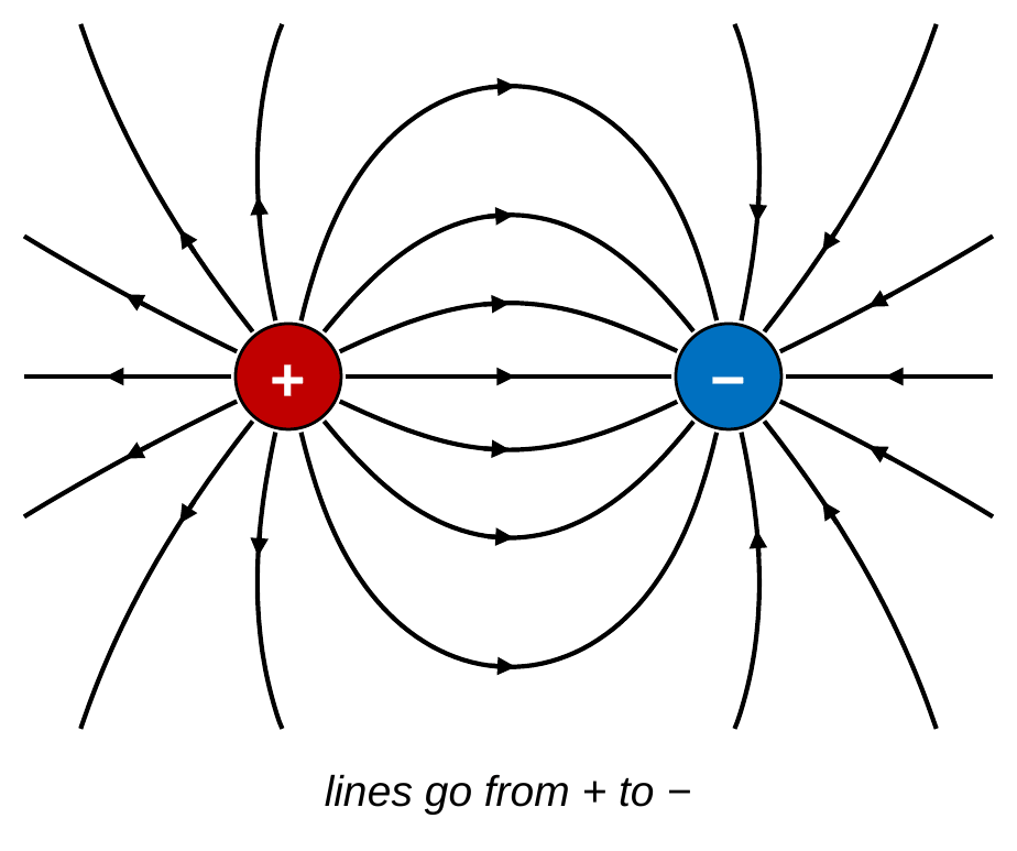Field lines around a positive charge on the left and a negative charge on the right. Curved lines leave the positive charge and arc over and under to end on the negative charge, with arrows pointing from positive to negative. Other lines leave the positive charge to the left and come into the negative charge from the right.