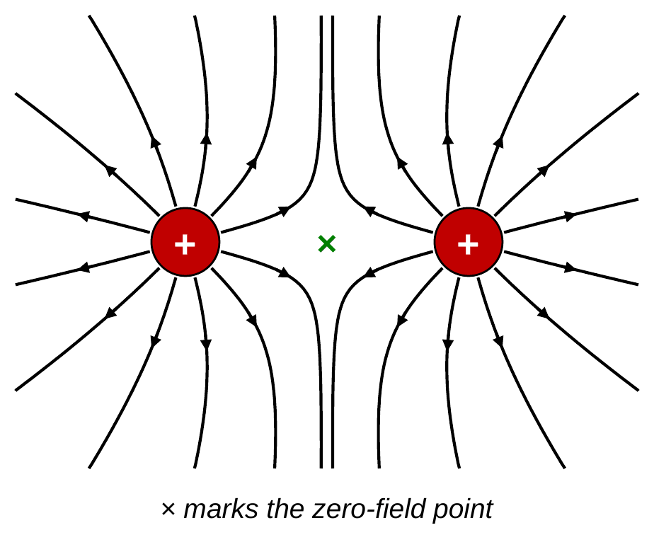 Field lines around two positive charges side by side. All lines point away from both charges. Lines in the region between the charges bend away from each other, leaving an empty spot at the midpoint, marked with a small x and labeled E equals 0.