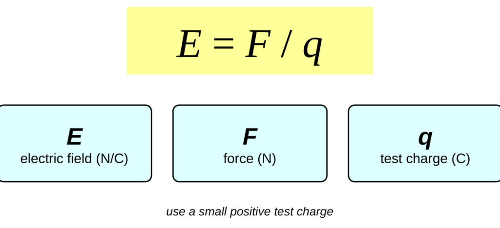 The equation E = F / q in a yellow box. Below it, three cards: E is the electric field in newtons per coulomb, F is the force in newtons, and q is the test charge in coulombs. Caption: use a small positive test charge.