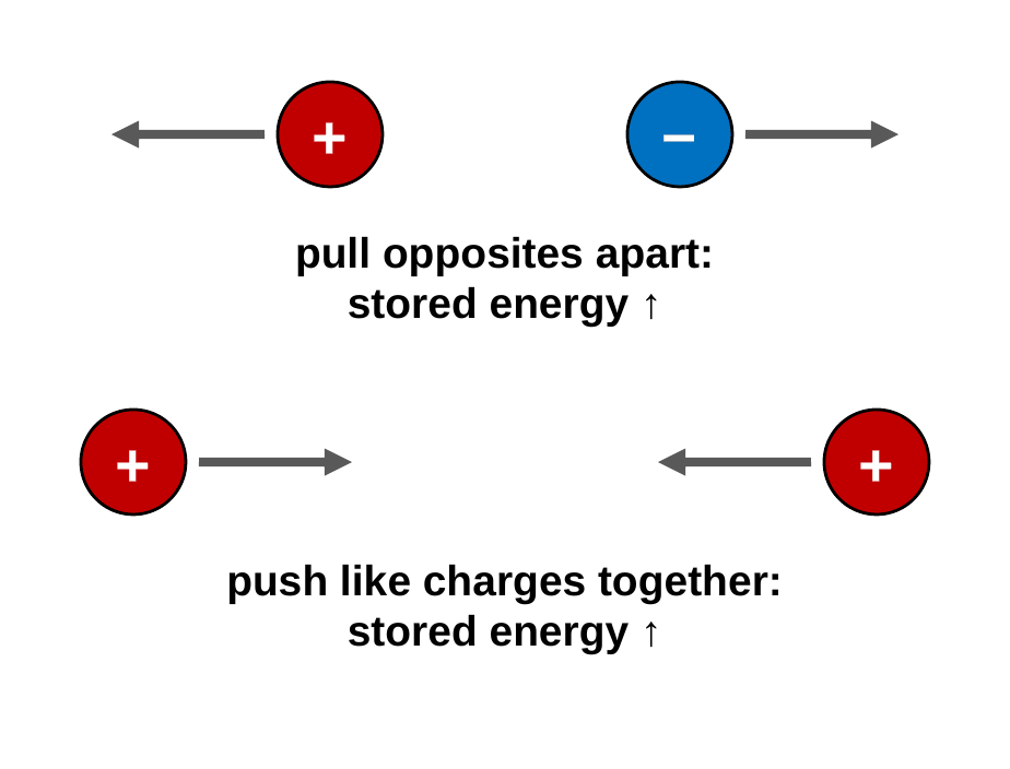 Top: a positive and a negative charge with gray arrows pulling them apart, labeled pull apart, stored energy goes up. Bottom: two positive charges with gray arrows pushing them together, labeled push together, stored energy goes up.