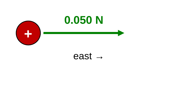 A small positive test charge with a green force arrow pointing east labeled 0.050 N.