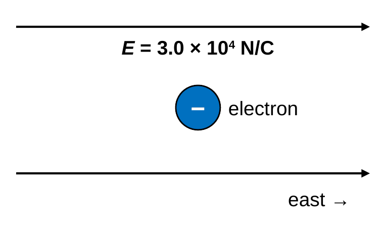 Two field lines pointing east labeled E equals 3.0 times 10 to the 4 newtons per coulomb, with an electron, a small negative charge, between them.