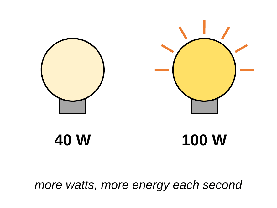Two light bulbs. The left bulb is labeled 40 W and glows dimly. The right bulb is labeled 100 W, glows brightly, and has light rays around it. Caption: more watts, more energy each second.