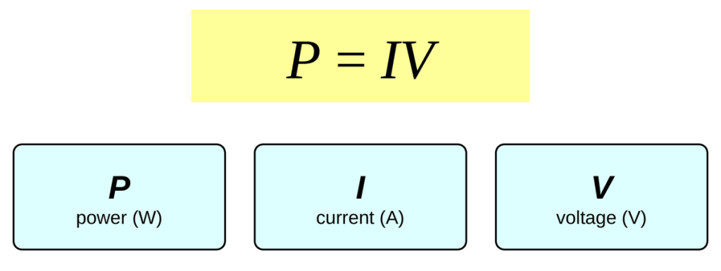 The equation P = I V in a yellow box. Below it, three cards: P is power in watts, I is current in amperes, and V is voltage in volts.
