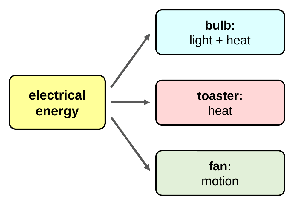 A card labeled electrical energy with three arrows pointing to cards labeled bulb: light and heat, toaster: heat, and fan: motion.