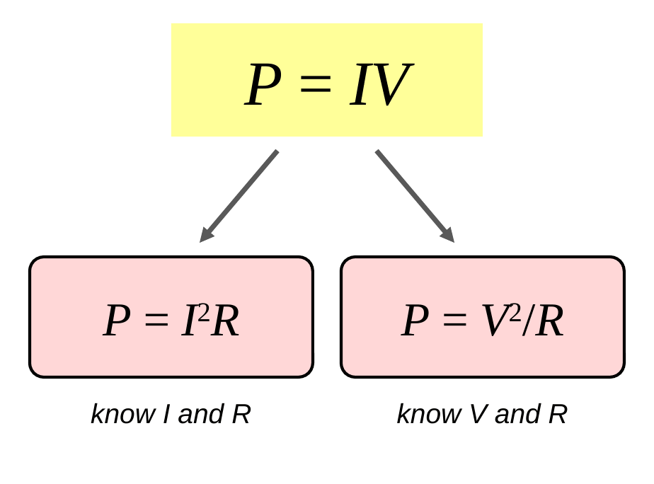 The equation P = I V in a yellow box at the top, with two arrows pointing down to two pink cards: P = I squared R, use when you know I and R; and P = V squared over R, use when you know V and R.