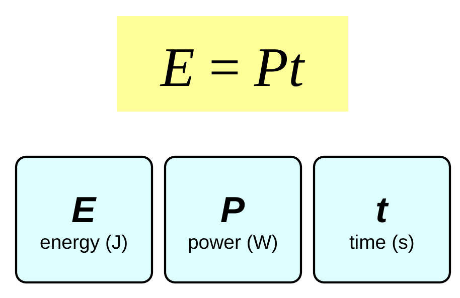 The equation E = P t in a yellow box. Below it, three cards: E is energy in joules, P is power in watts, and t is time in seconds.