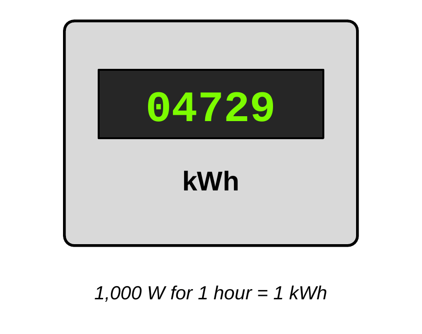 An electric meter with a digital display reading 04729 kWh. Caption: 1,000 W for 1 hour = 1 kWh.