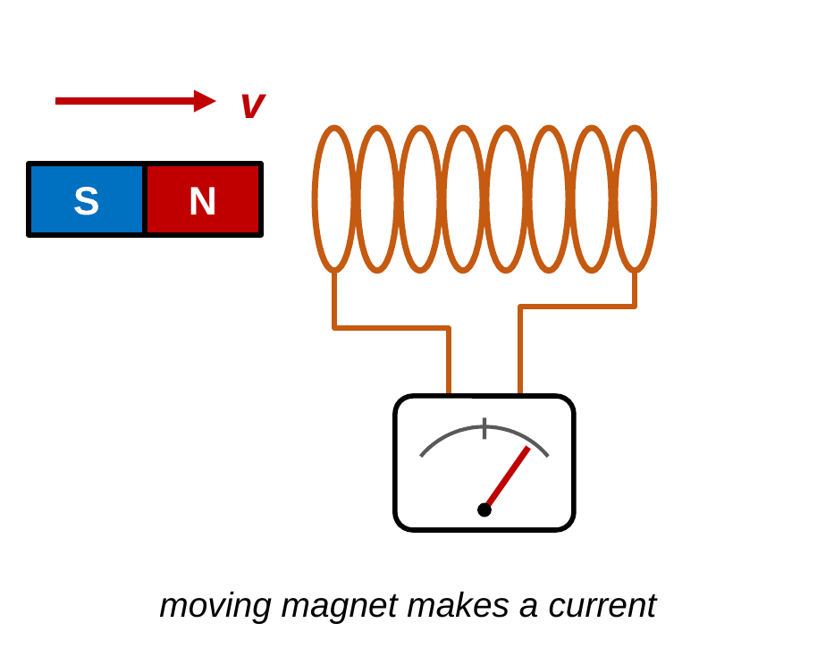 A bar magnet with its N pole facing a coil of copper wire moves toward the coil, shown by an arrow labeled v. The coil's ends connect to a meter below it, and the meter's needle swings to the right. Caption: moving magnet makes a current.