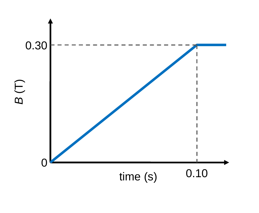 A graph of magnetic field versus time. A straight line rises from 0 tesla at 0 seconds to 0.30 tesla at 0.10 seconds.