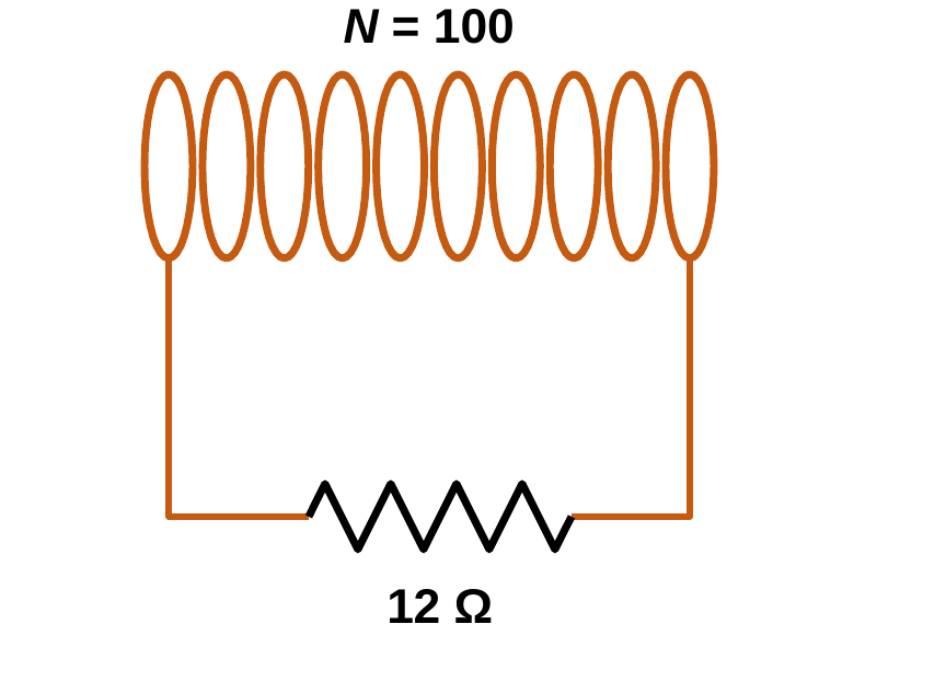 A coil labeled N = 100 connected in a loop to a resistor labeled 12 ohms.