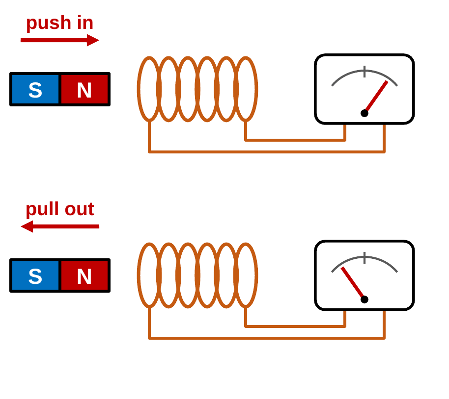 Two rows. Top: a magnet with its N pole facing a coil is pushed in, and the meter needle swings right. Bottom: the same magnet is pulled out, and the meter needle swings left.