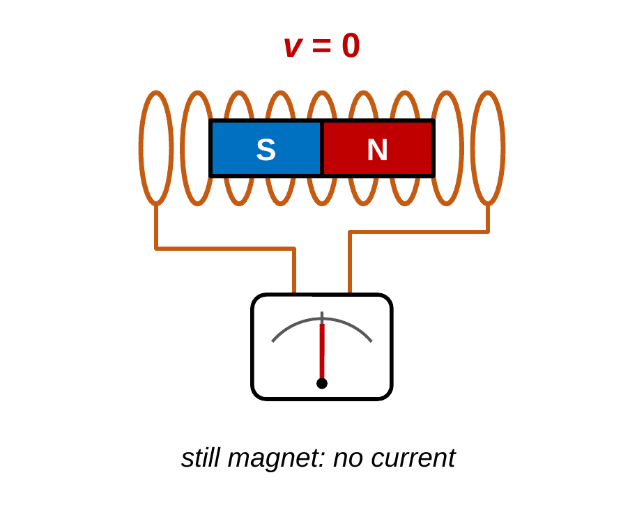 A bar magnet sits still inside a coil, labeled v = 0. The coil is connected to a meter whose needle points straight up at zero. Caption: still magnet, no current.