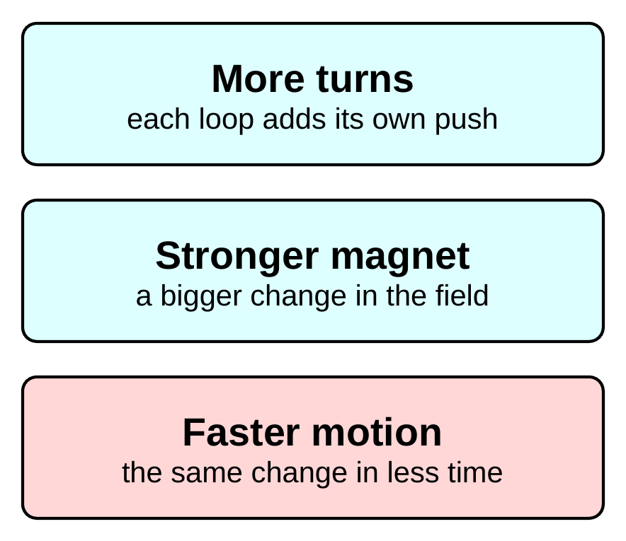 Three cards. More turns: each loop adds its own push. Stronger magnet: a bigger change in the field. Faster motion: the same change in less time.